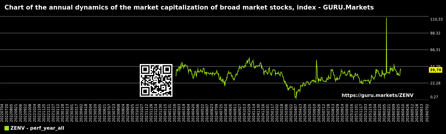 Chart of the annual dynamics of the market capitalization of broad market stocks, index - GURU.Markets